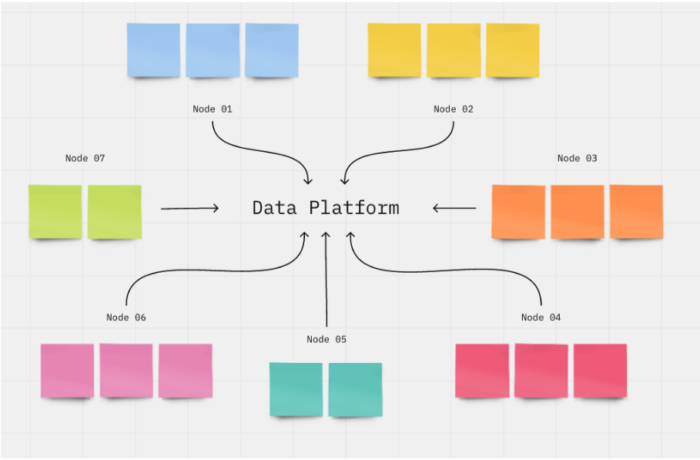 esquema de data platforme centralizado