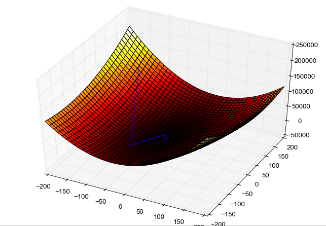 Descenso del gradiente en f(x)